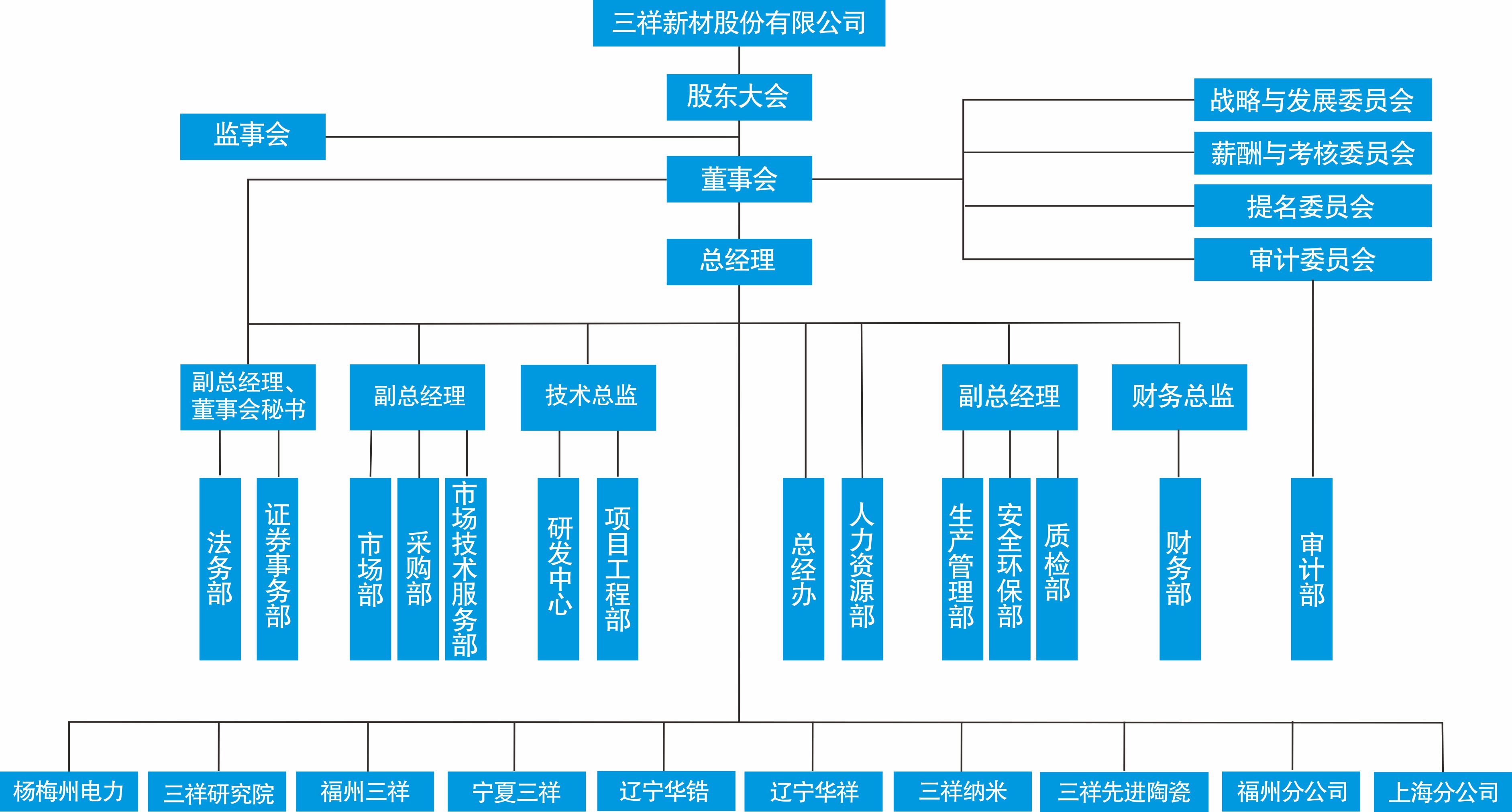 三祥新材组织机构图.jpg